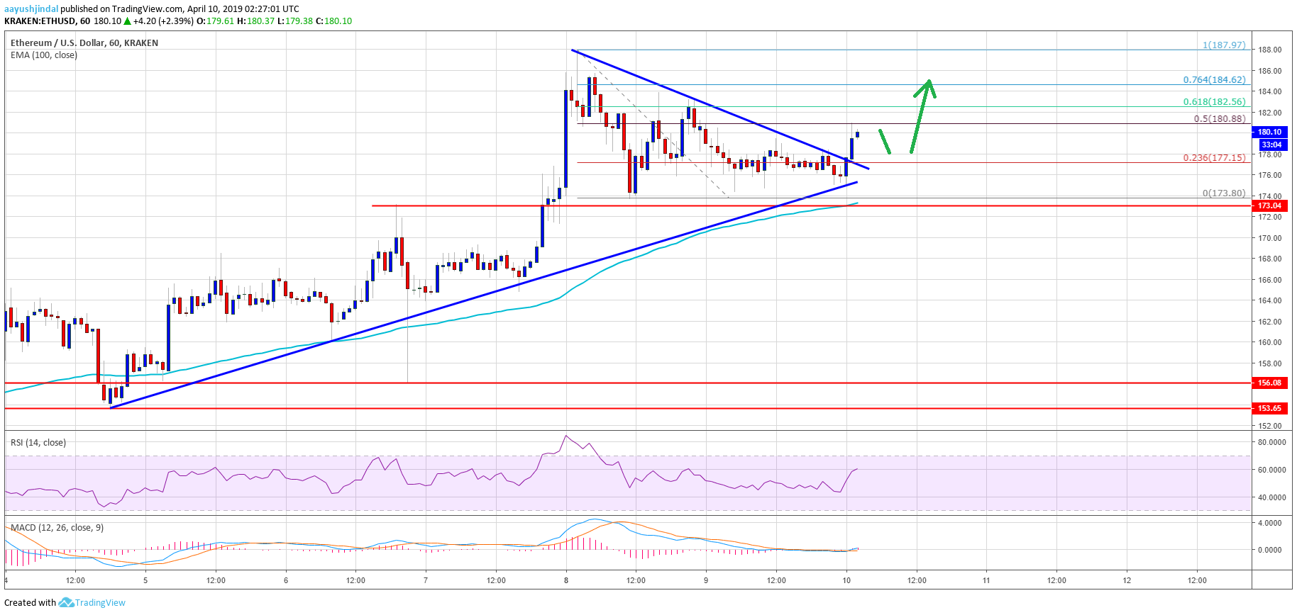 Ethereum Price Analysis ETH Chart