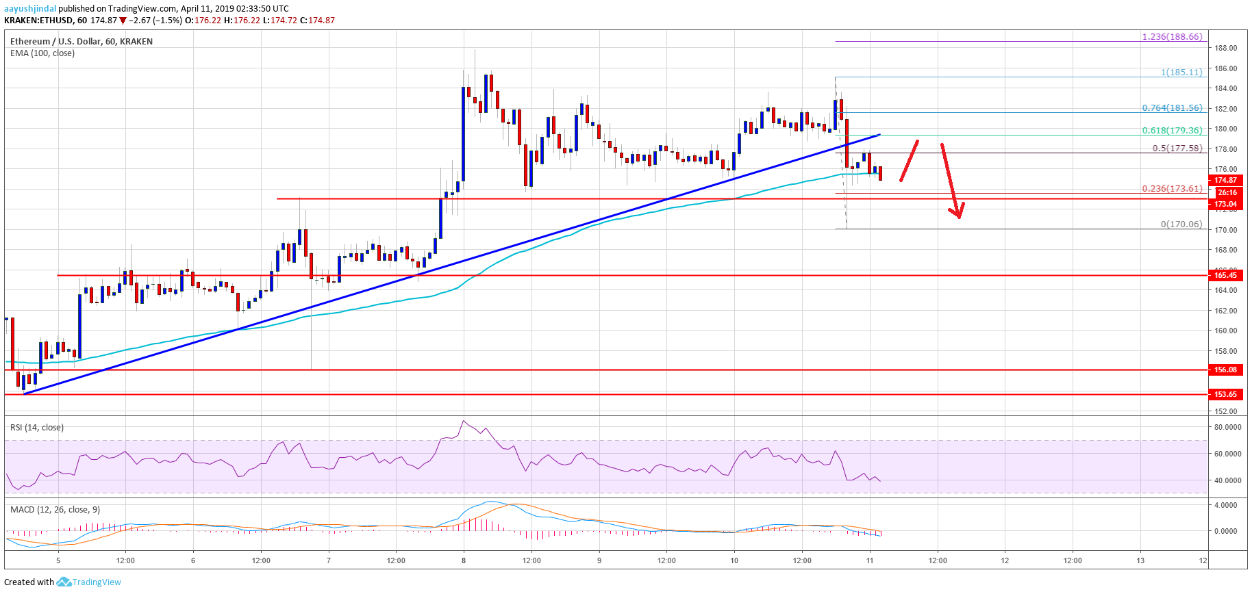 Ethereum Price Analysis ETH Chart