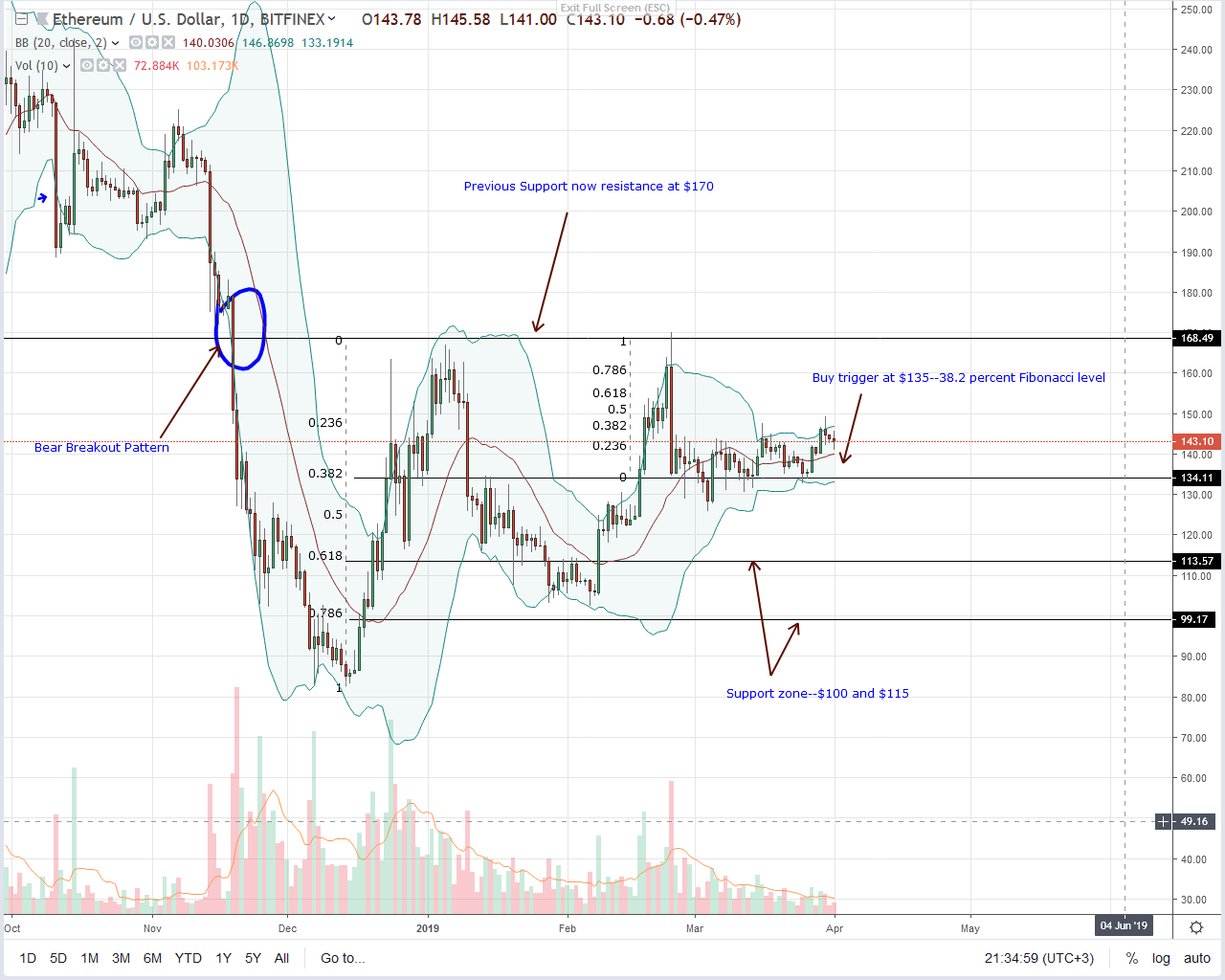 Ethereum (ETH)