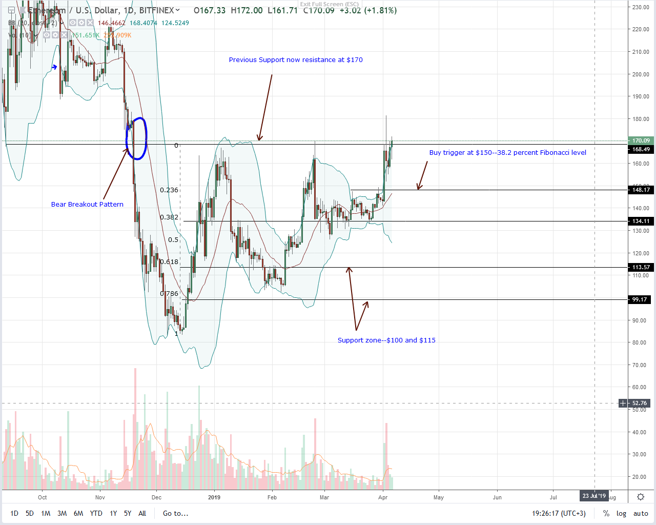 Ethereum (ETH) Milestone, Breakout Above 170 Imminent Candlestick Chart Ethereum