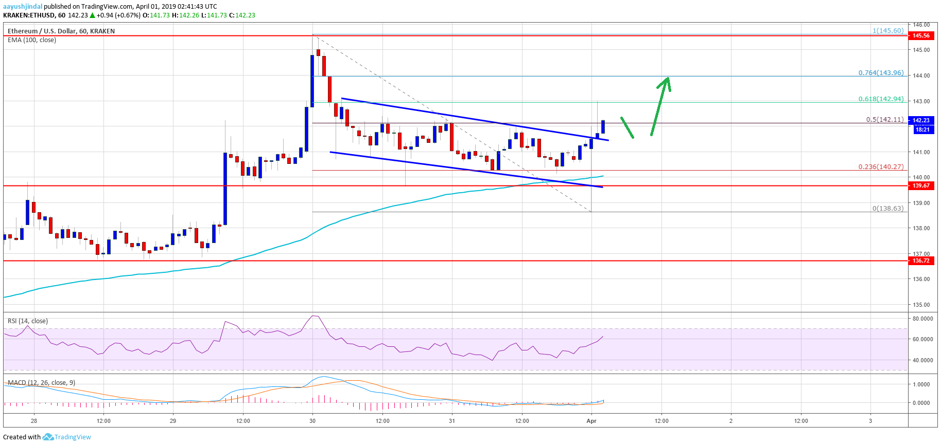 Ethereum Price Analysis ETH Chart