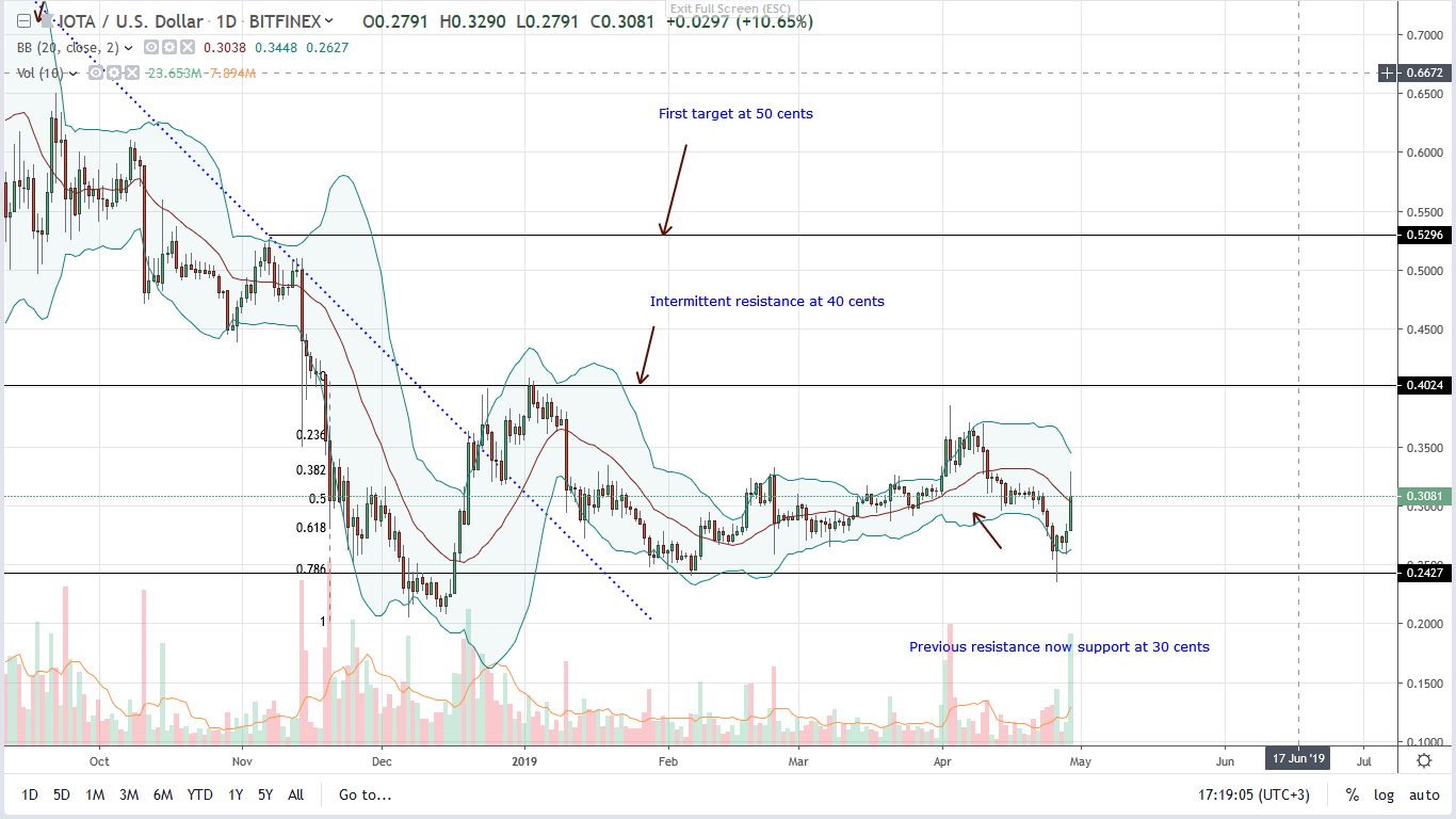 IOTA