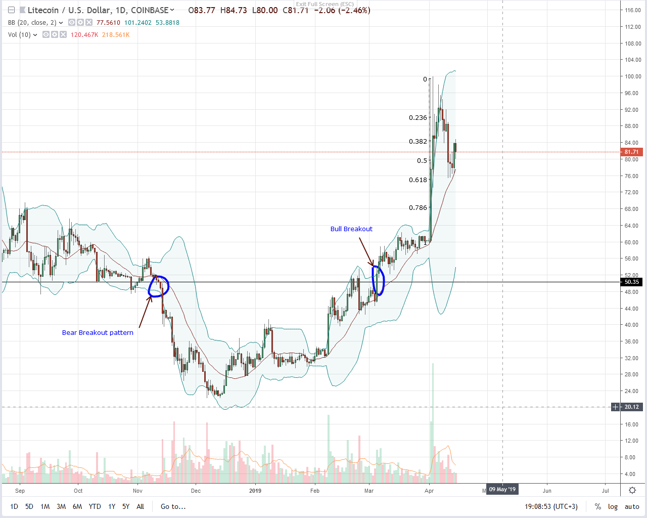 Litecoin Chart Analysis