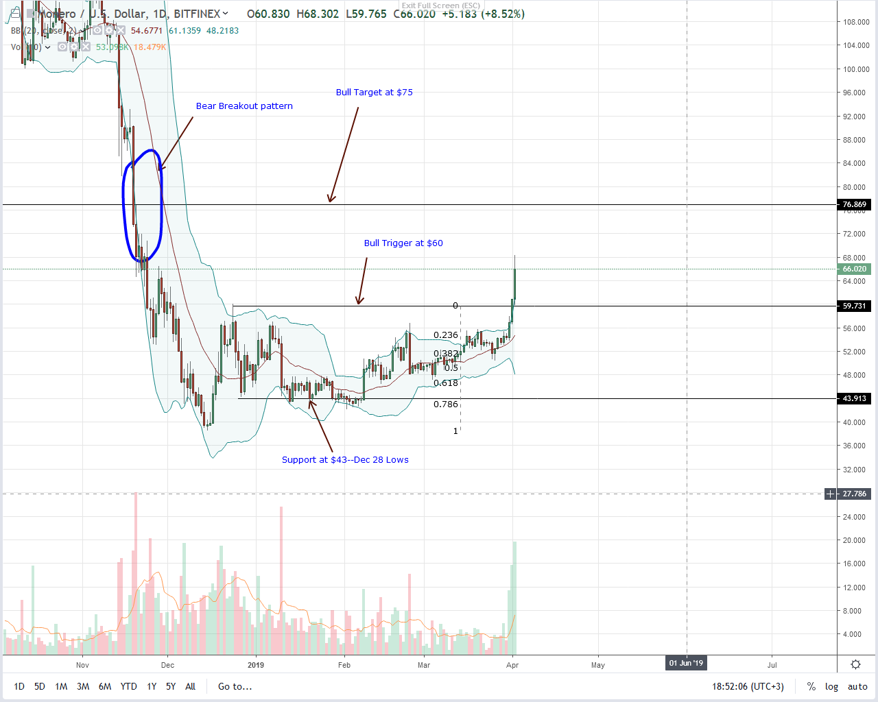 Monero Chart