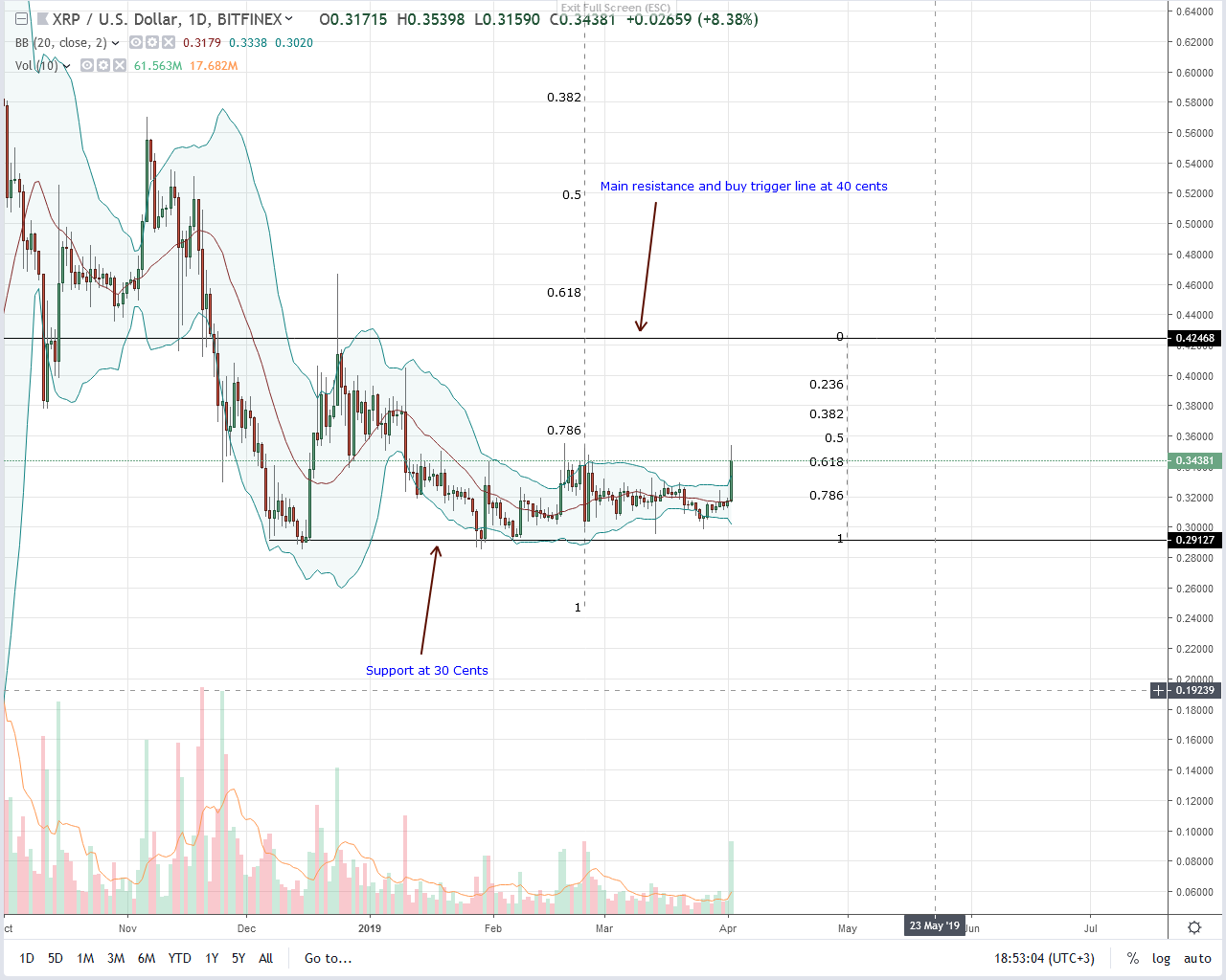 Ripple Xrp Price Chart Live