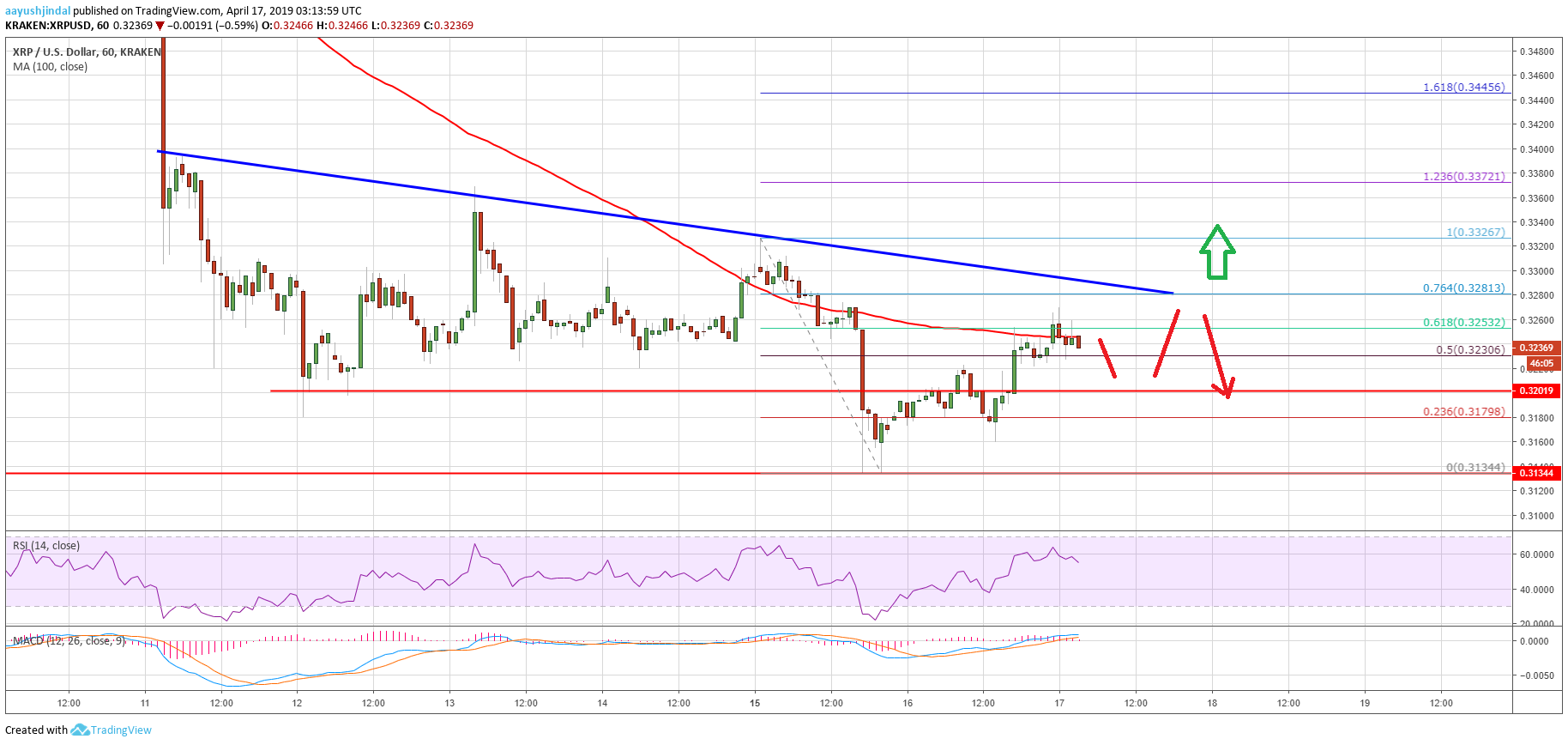 Ripple Price Analysis XRP Chart