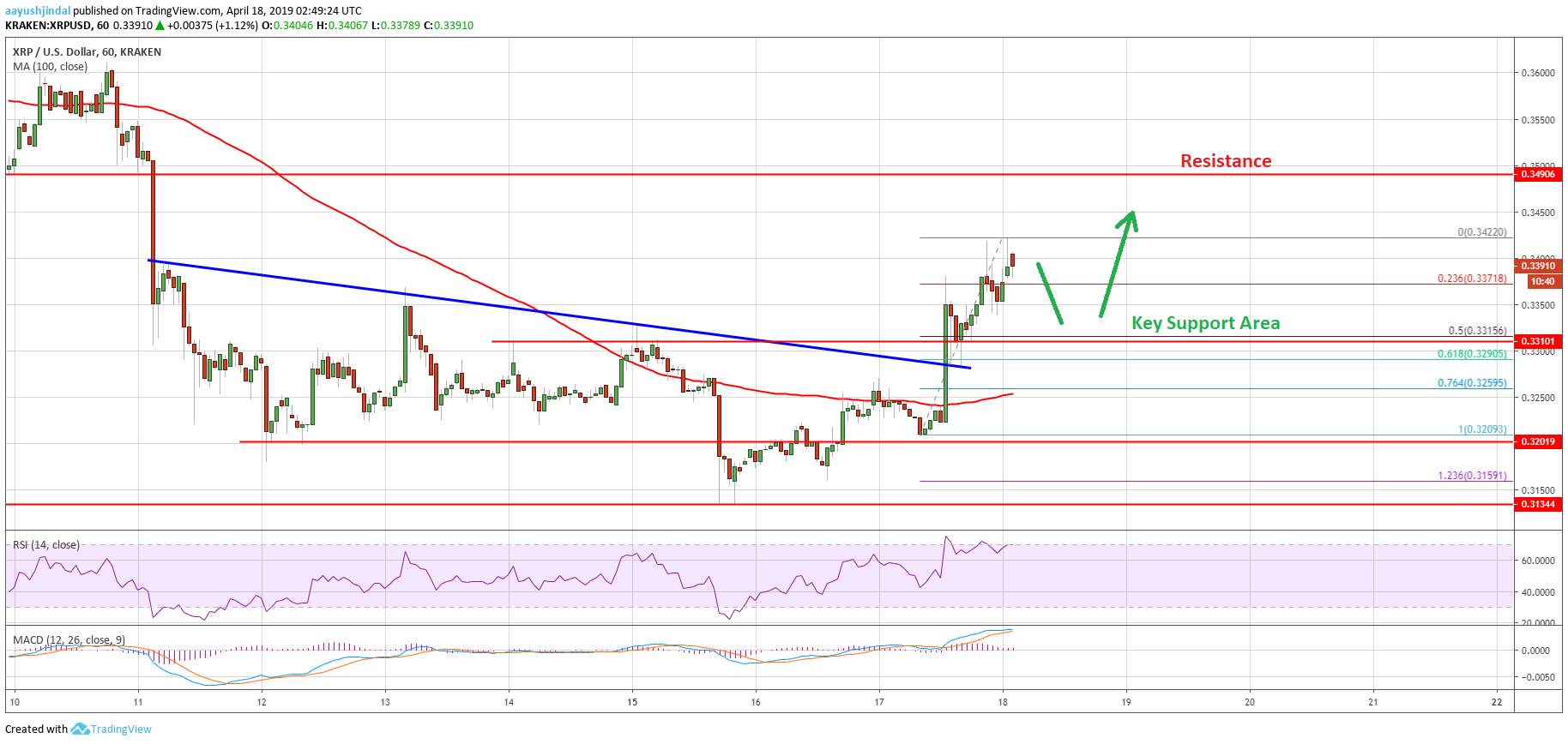 Ripple Price Analysis XRP Chart