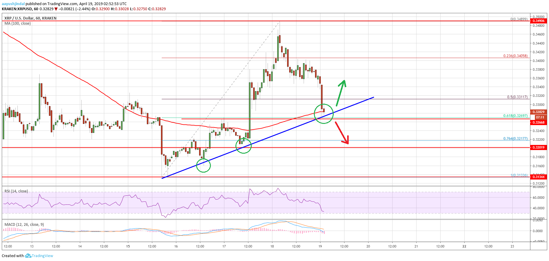 Ripple Price Analysis XRP Chart