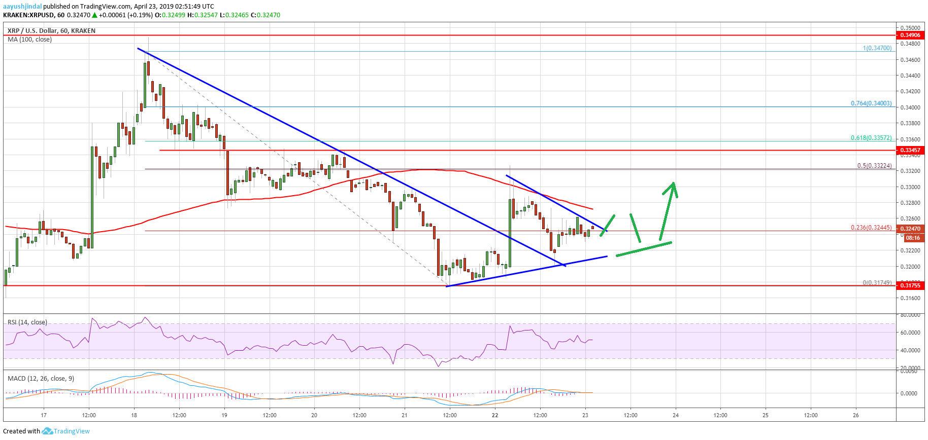 Ripple Price Analysis XRP Chart