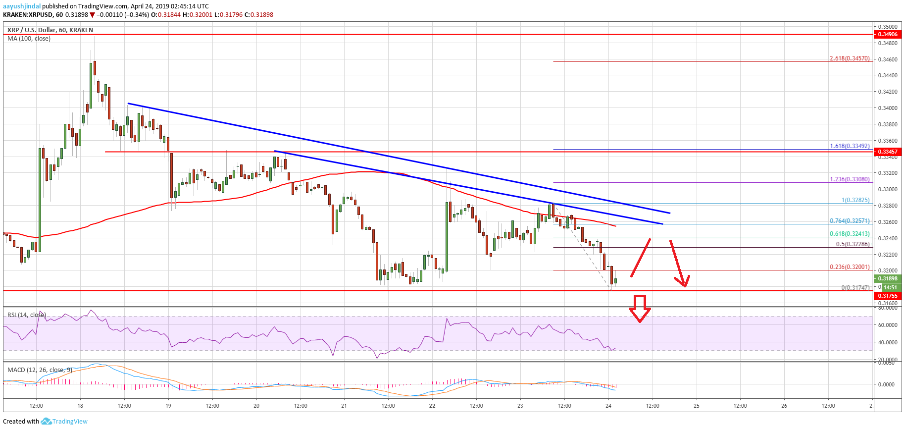 Ripple Price Analysis XRP Chart