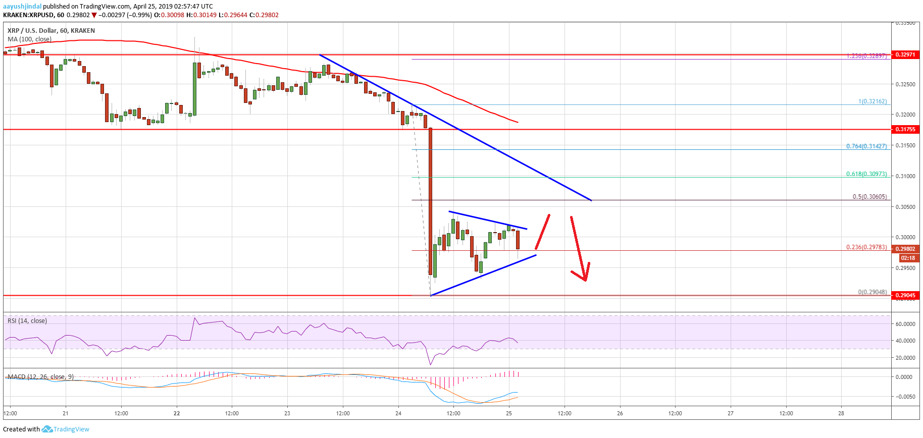 Ripple Price Analysis XRP Chart