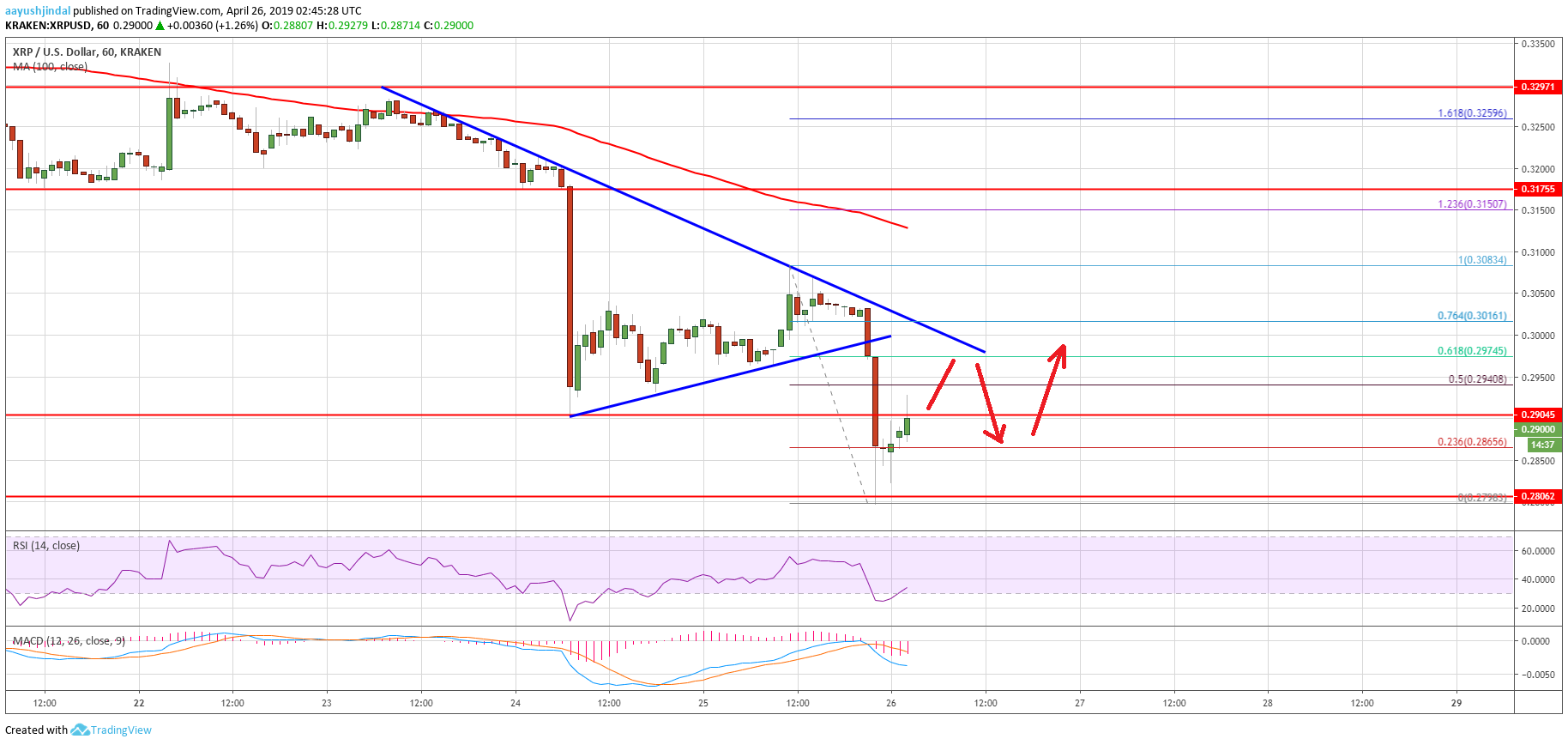 Ripple Price Analysis XRP Chart