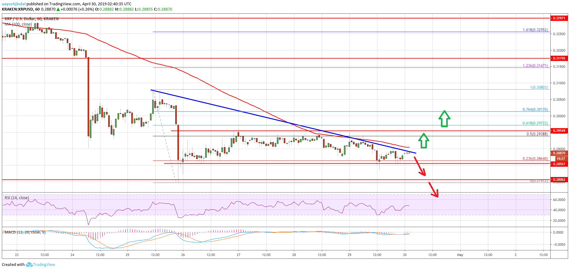 Ripple Price Analysis XRP Chart