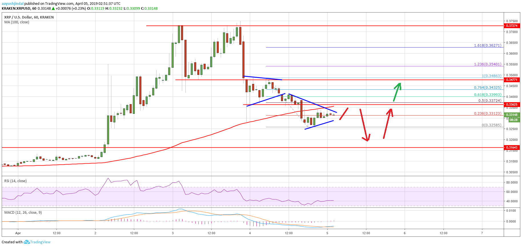 Ripple Price Analysis XRP Chart