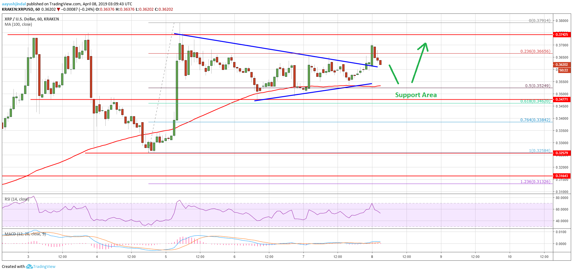 Ripple Value Chart