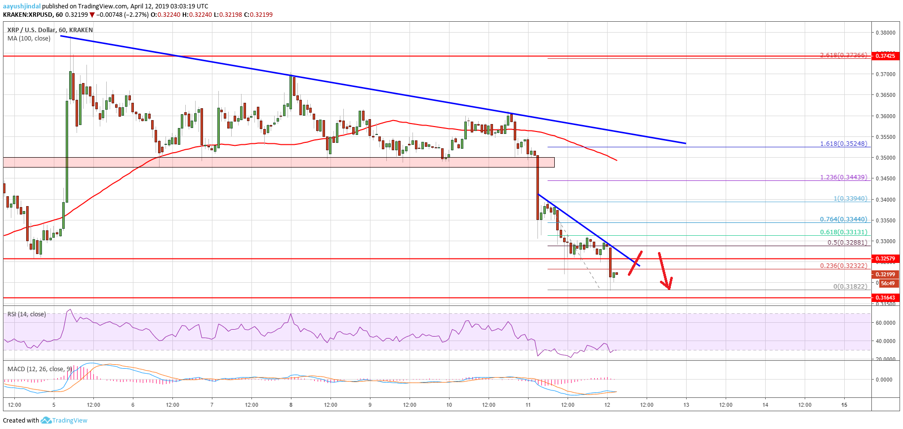 Ripple Price Analysis XRP Chart