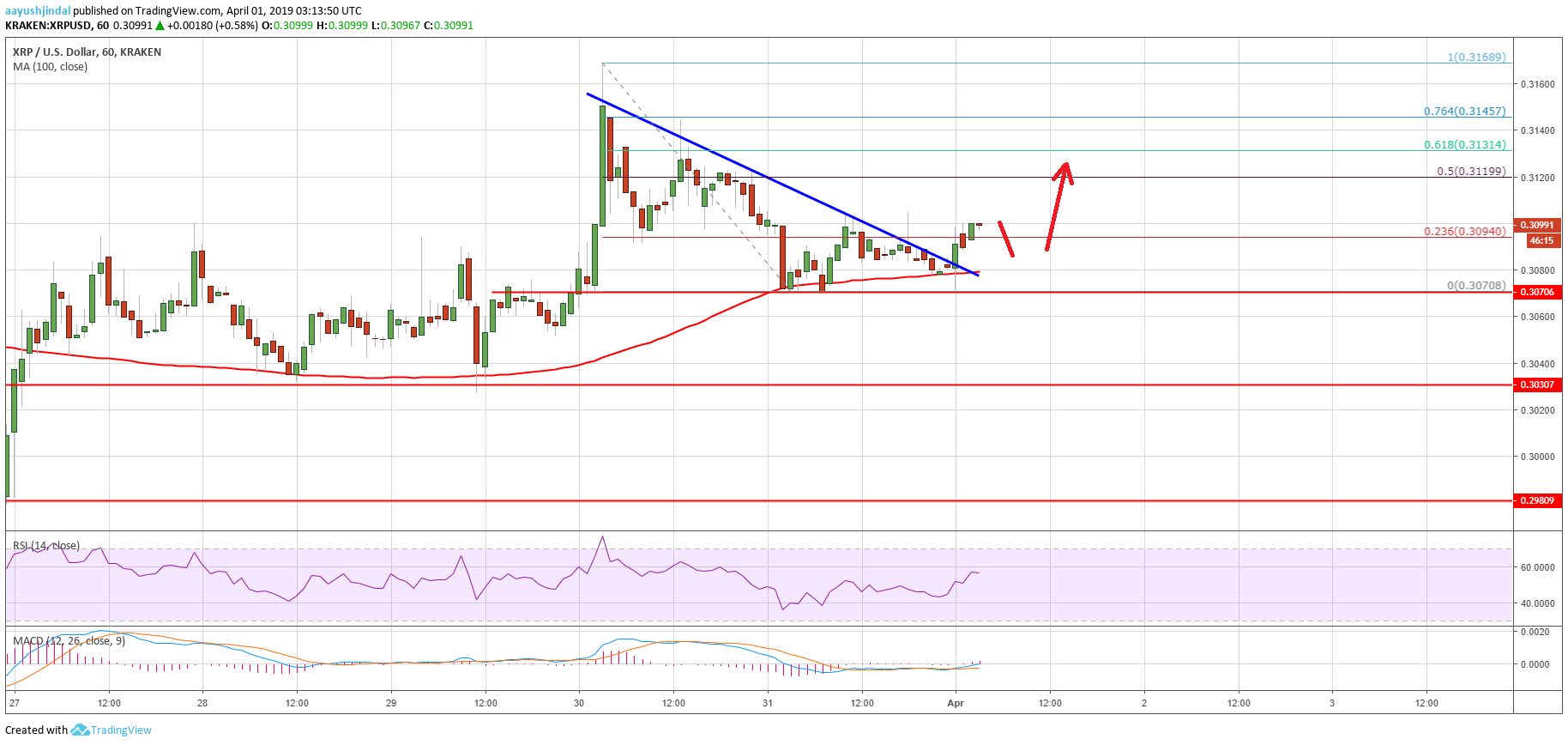 Ripple Price Analysis XRP Chart