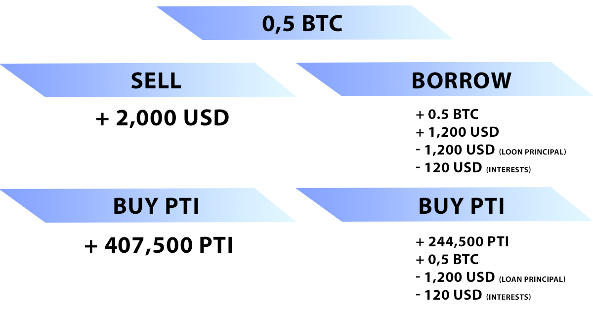 coinloan