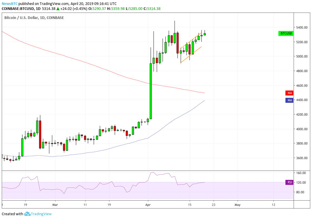 trading on golden cross bitcoin