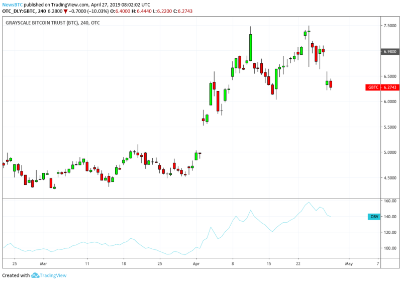 GBTC