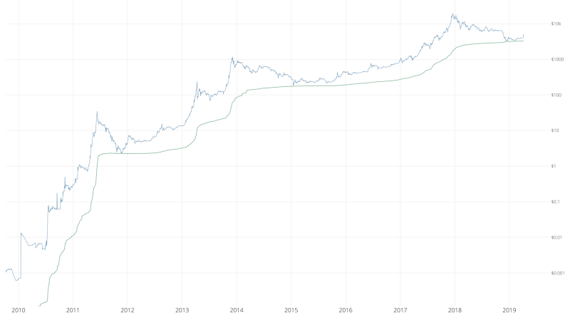 Willy Woo, bitcoin price