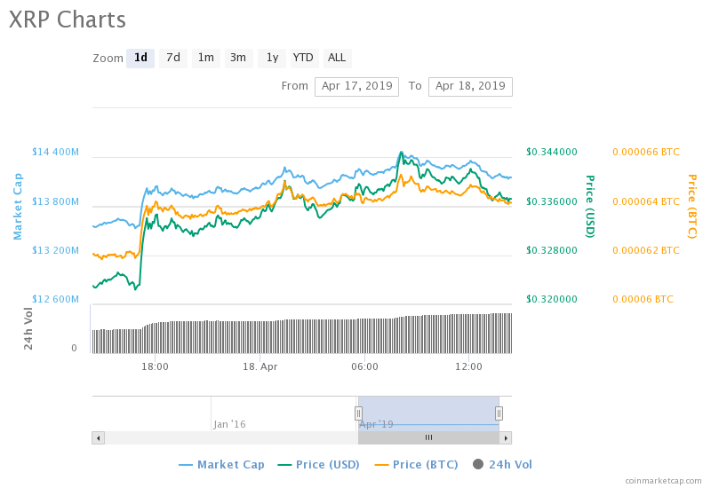 Ripple price, xrp price