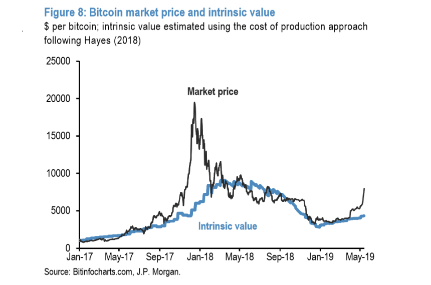 Bitcoin market price exceeds "intrinsic value" 