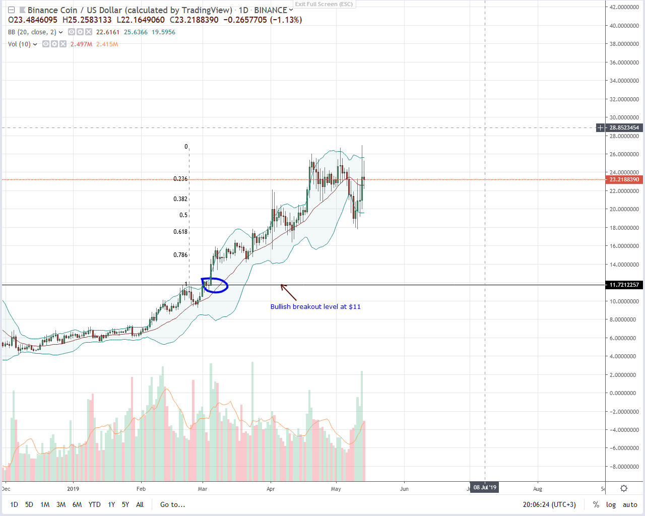 Binance Coin