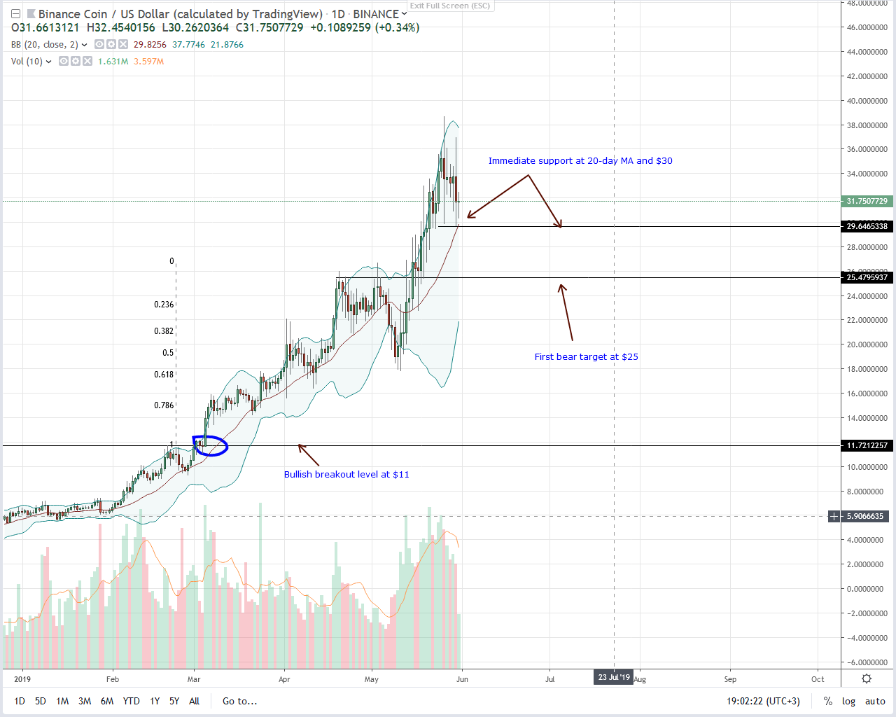 Binance Coin BNB