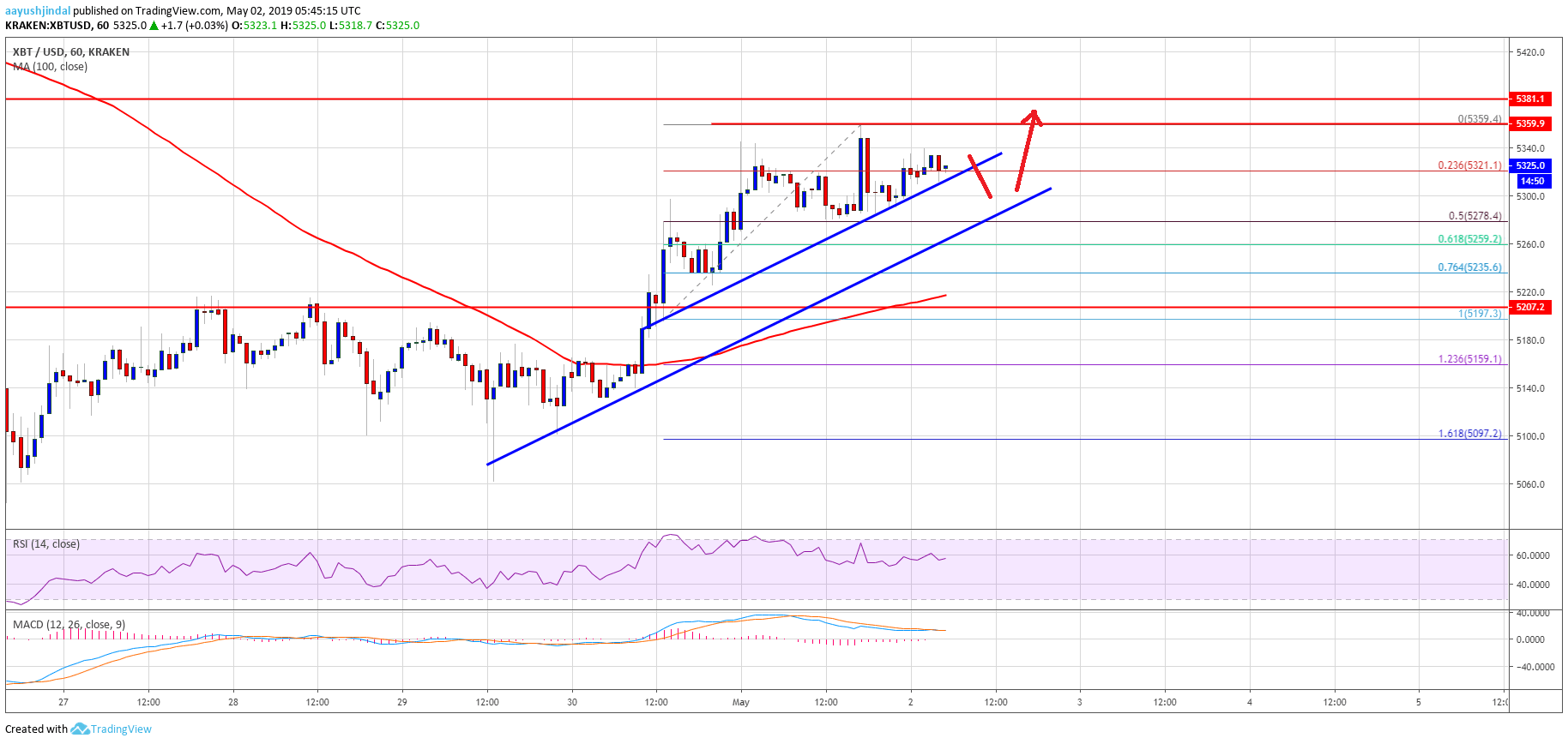 Bitcoin Price Analysis BTC Chart