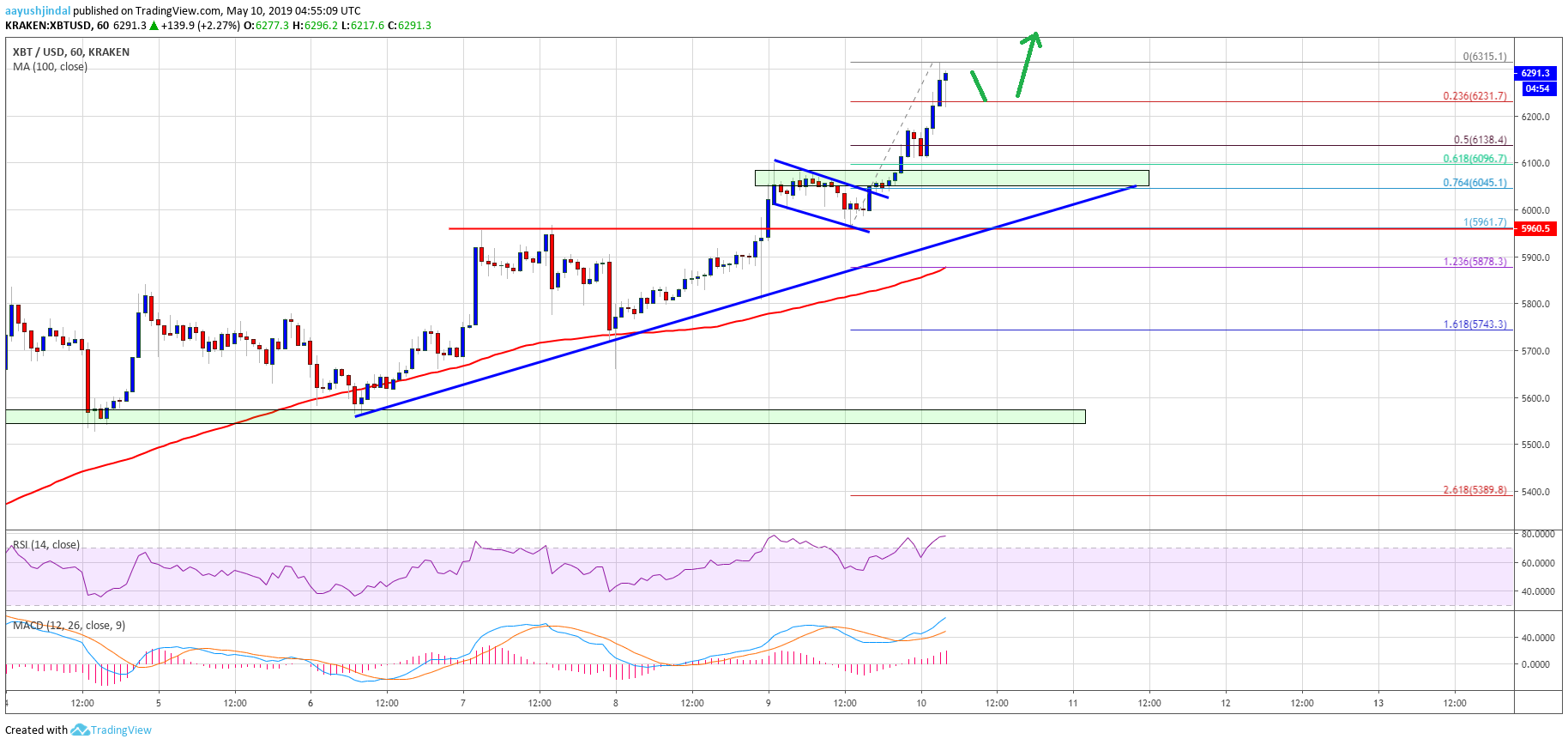 Bitcoin Price Analysis BTC Chart