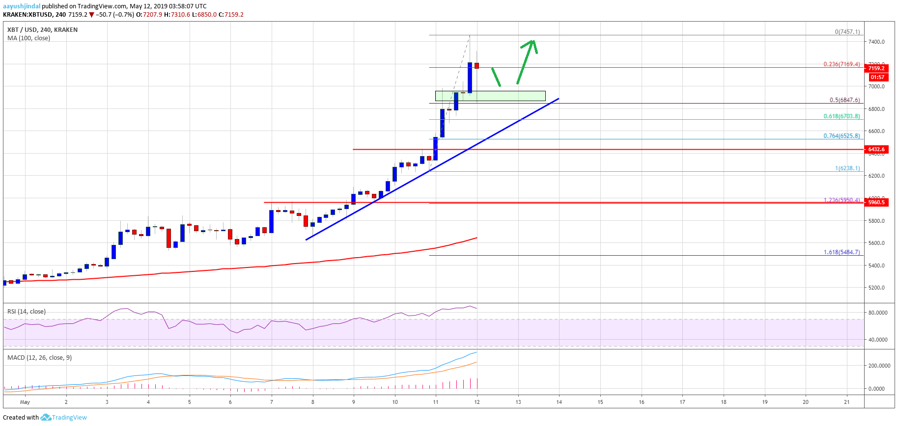 Bitcoin Price Weekly Analysis BTC Chart