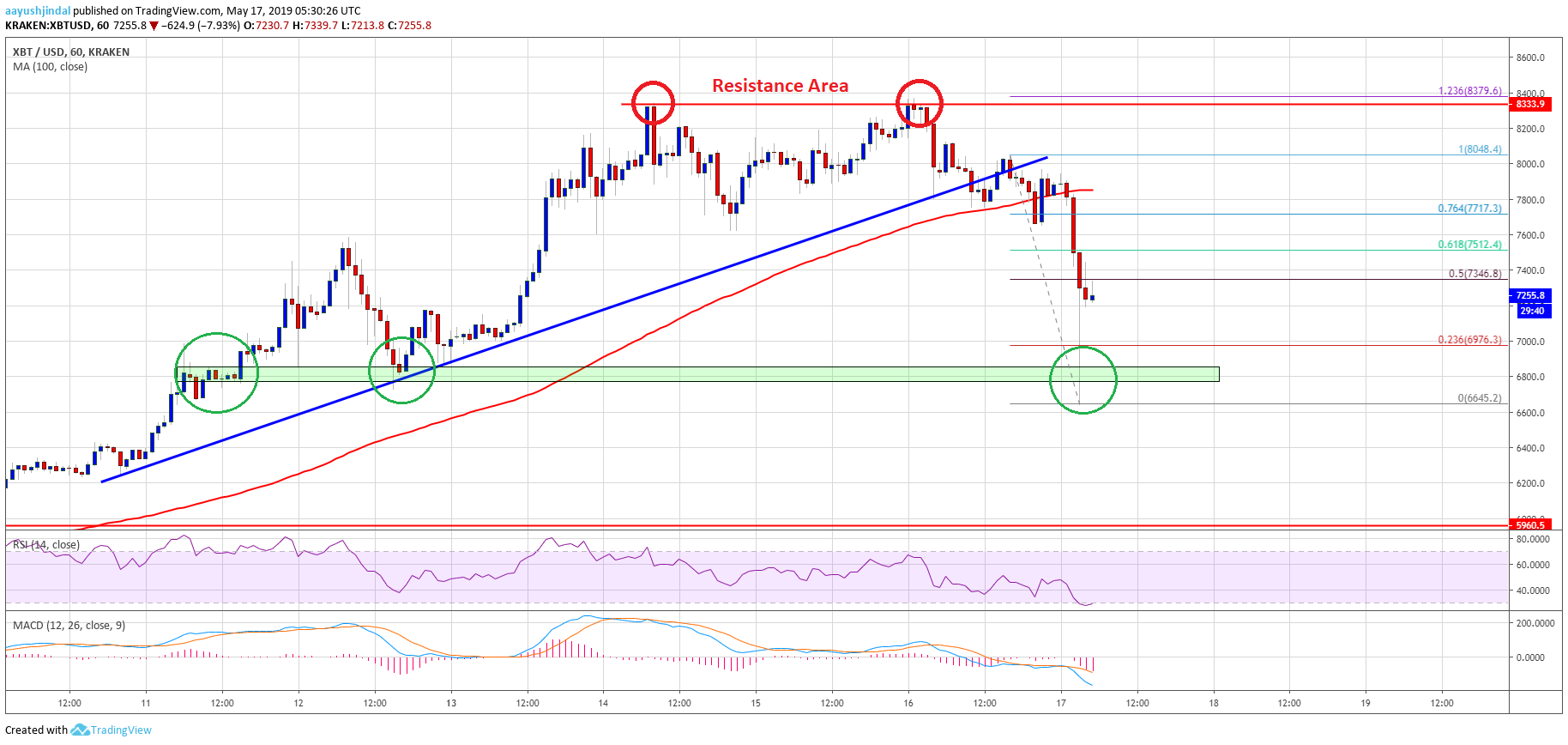 Bitcoin Price Analysis BTC Chart