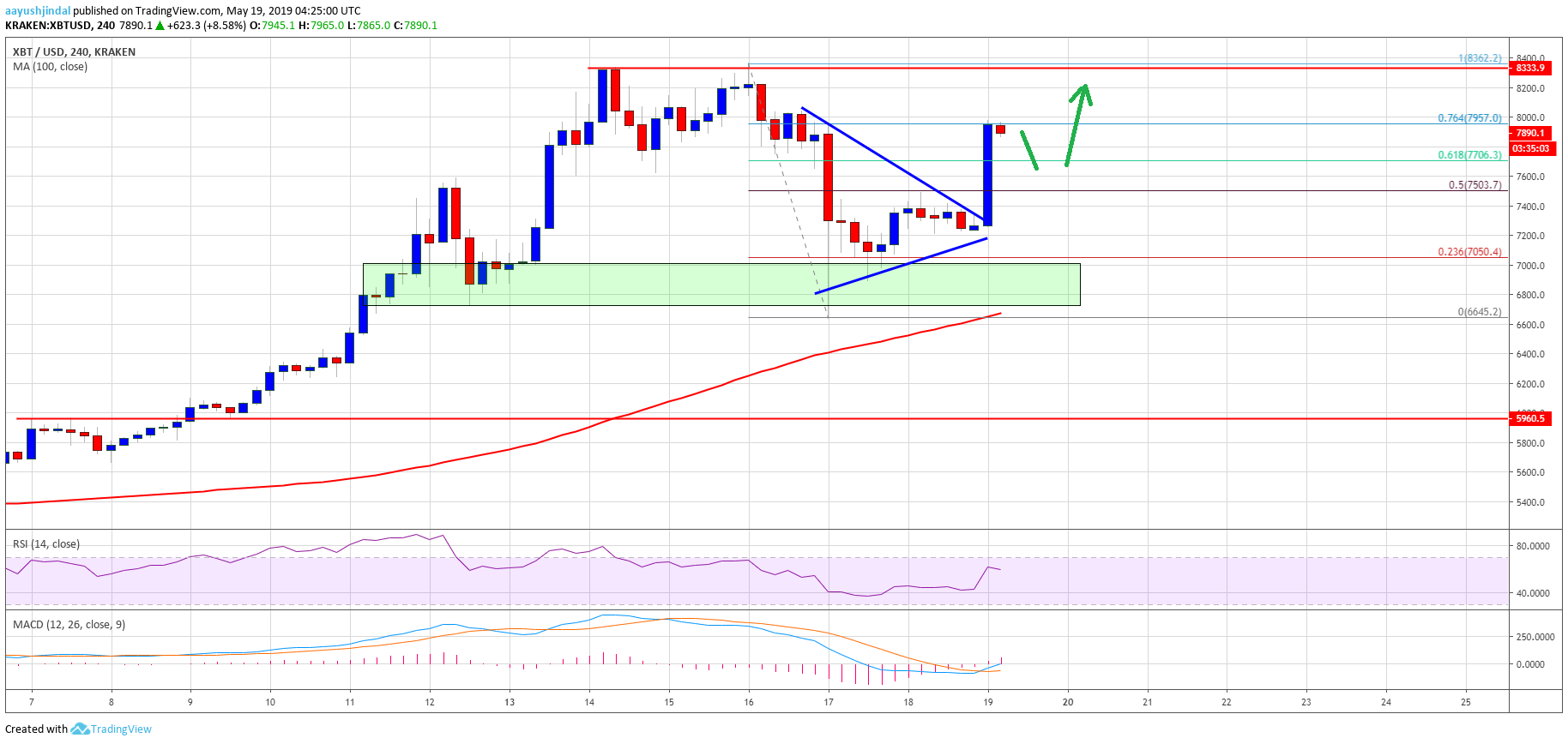 Bitcoin Price Weekly Analysis BTC Chart Prediction