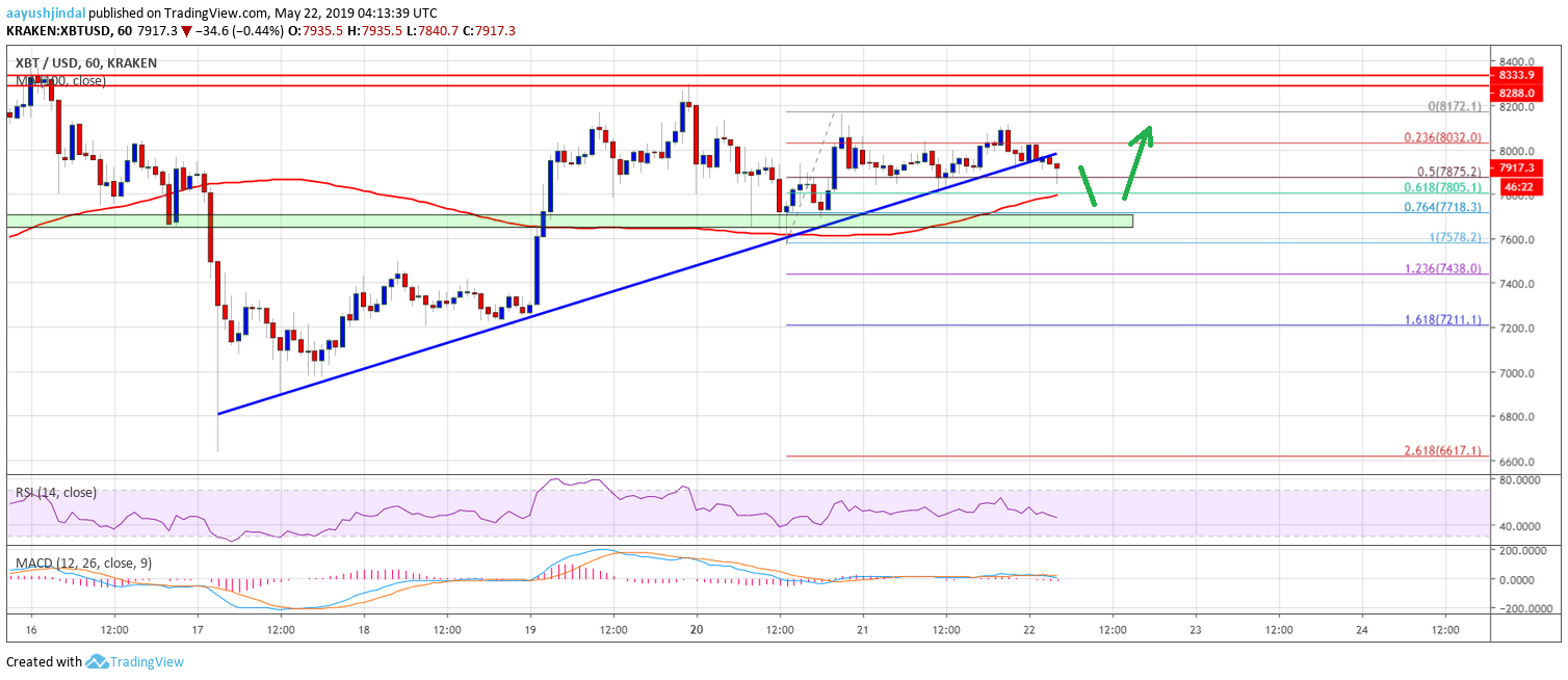 Bitcoin Price Analysis BTC Chart