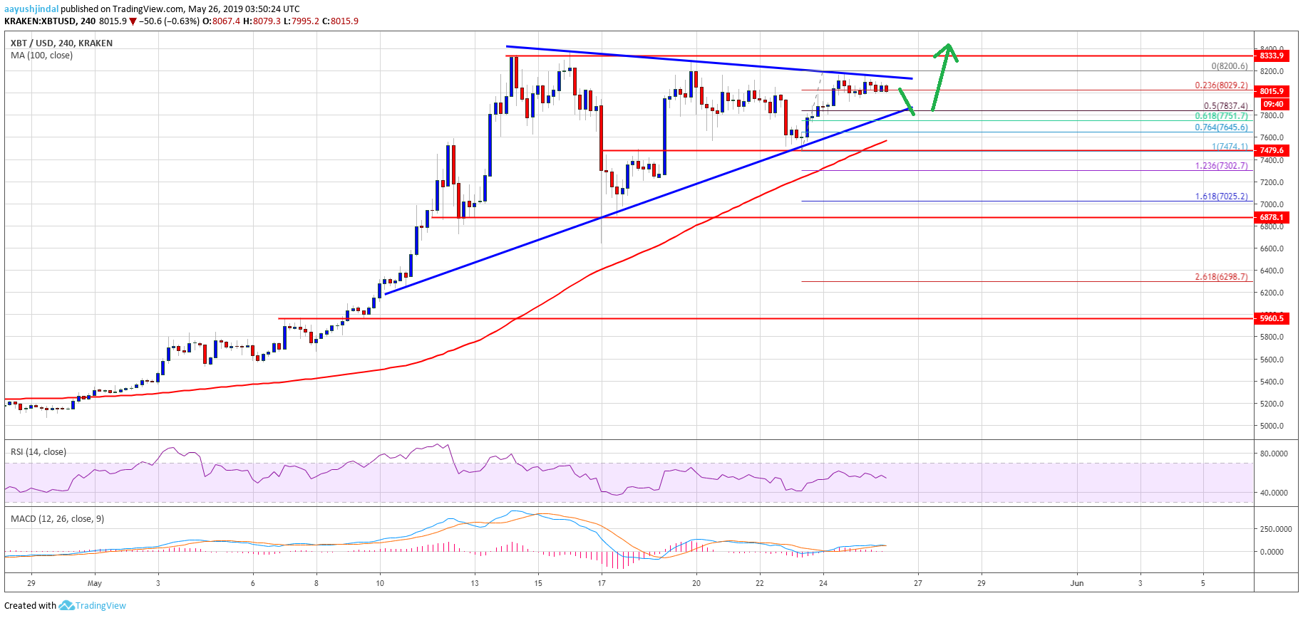 Bitcoin Price Weekly Analysis (BTC)