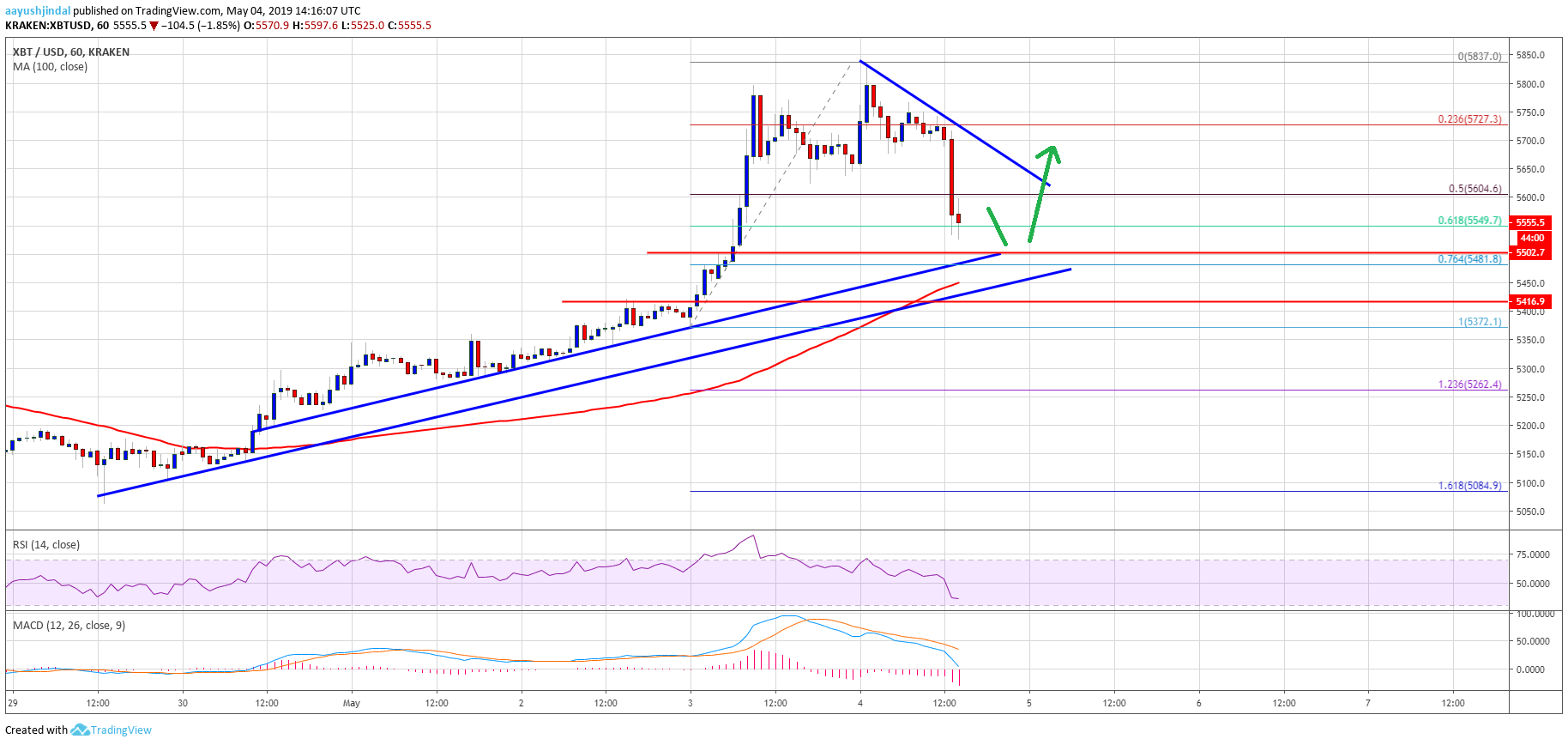 Bitcoin Price Analysis BTC Chart