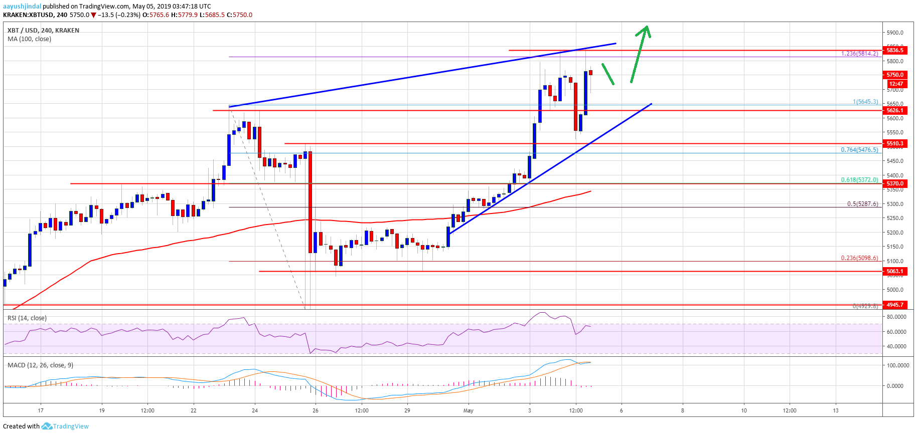 Bitcoin Price Weekly Analysis BTC Chart