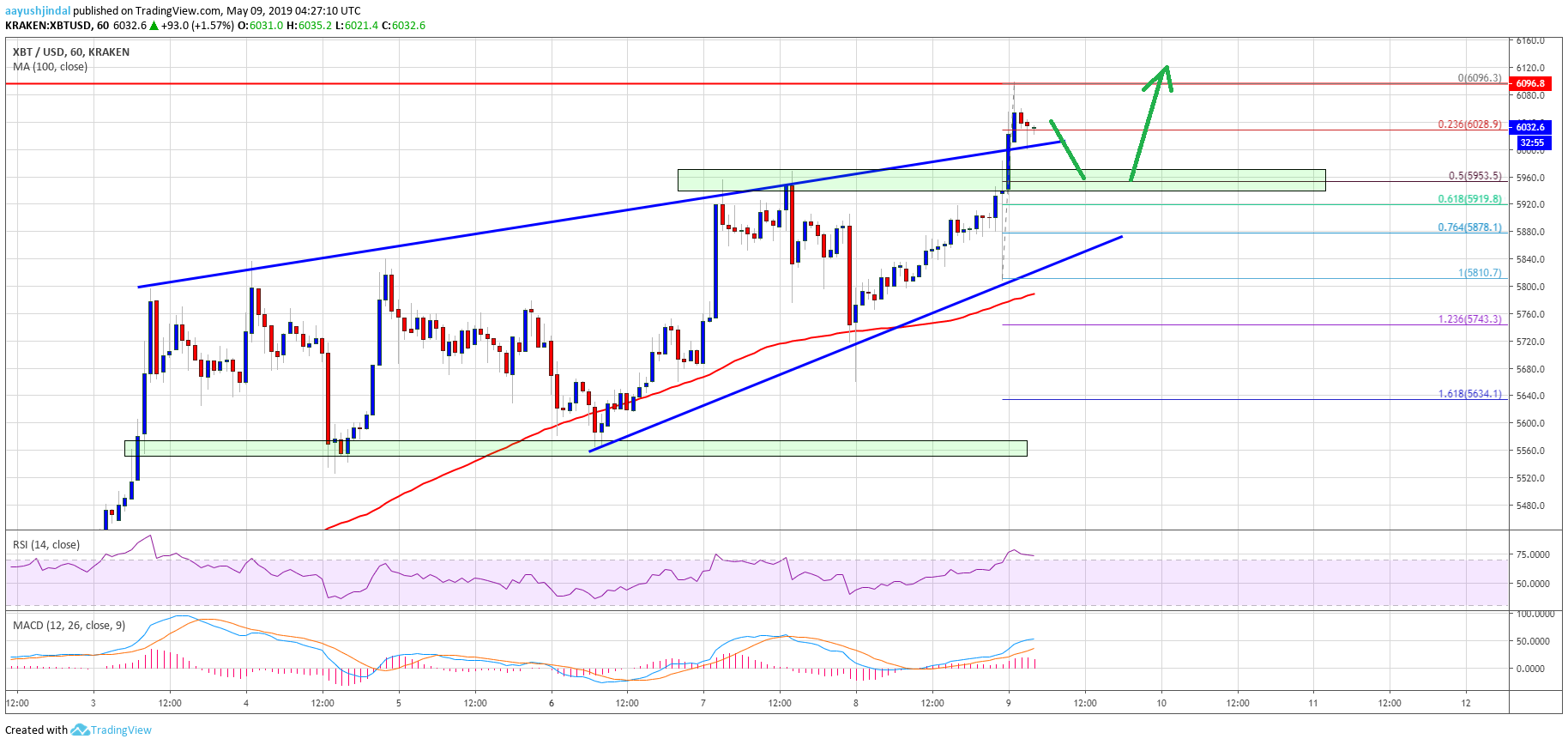 Bitcoin Price Analysis BTC Chart