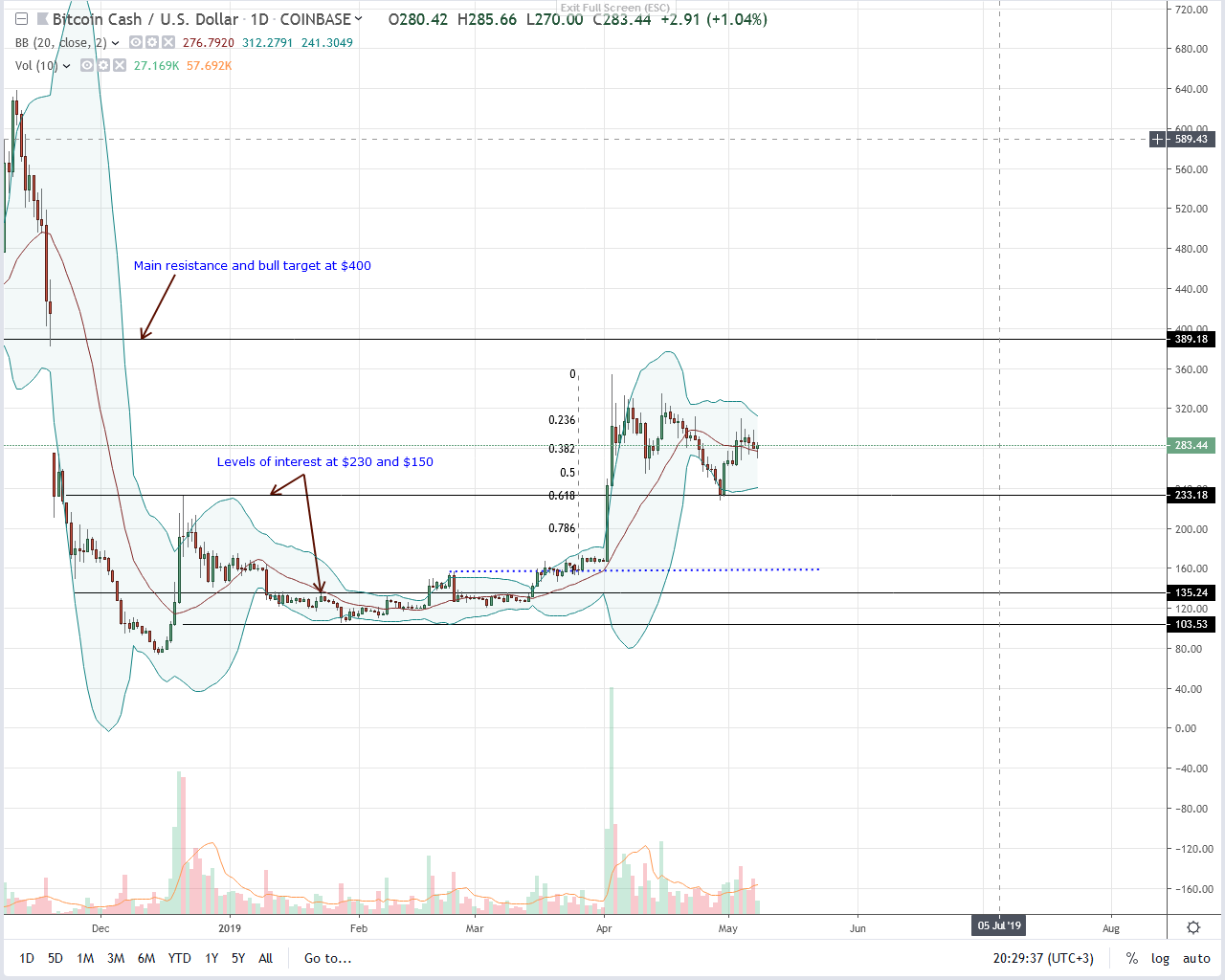 BITCOIN CASH BCH PRICE (1 BCH to USD)