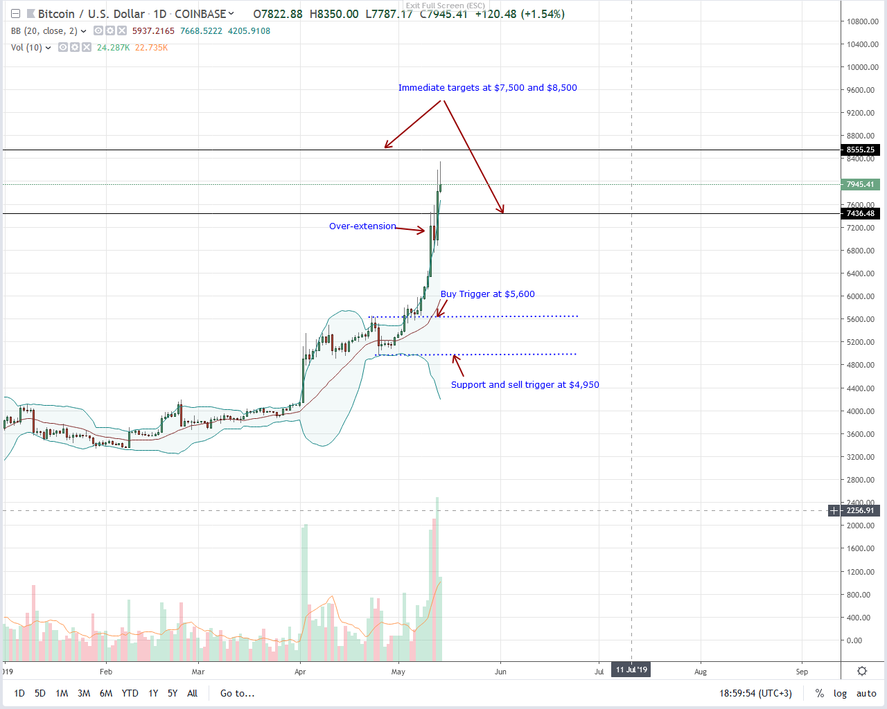 Bitcoin BTC