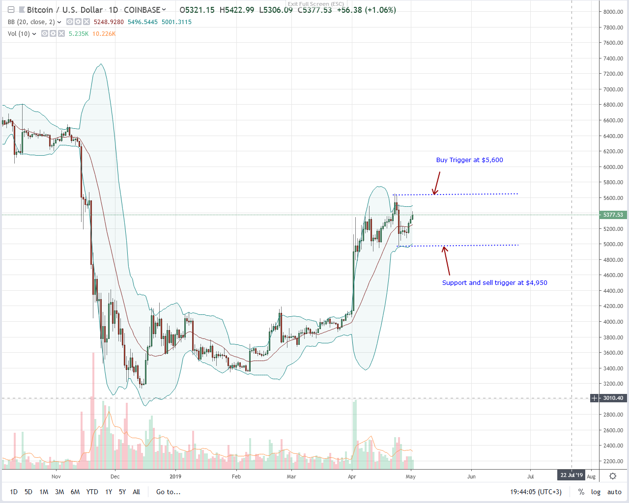 Bitcoin Week Chart