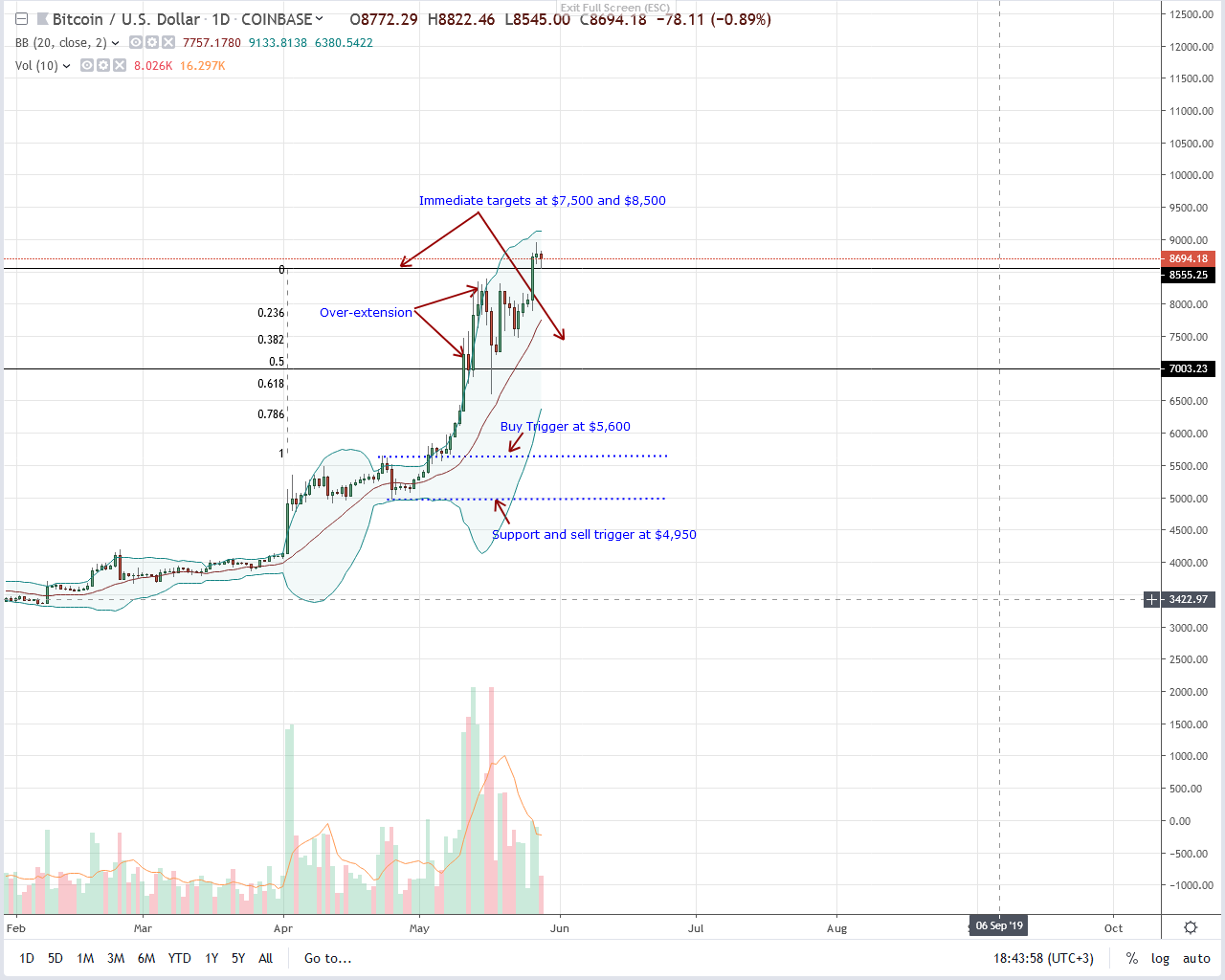 Bitcoin Chart Last 24 Hours