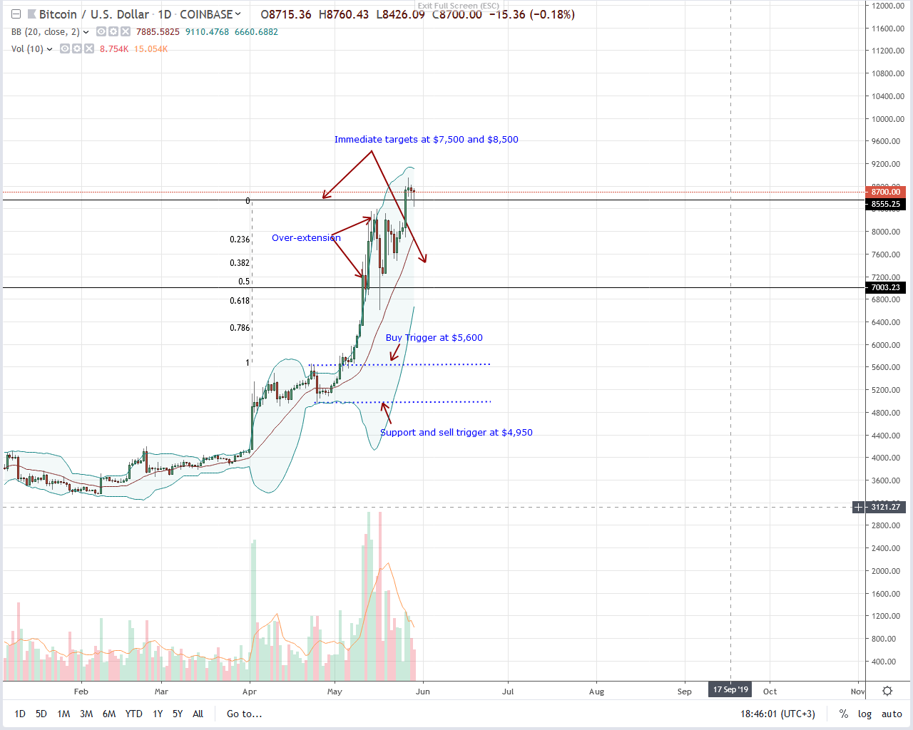 Bitcoin BTC