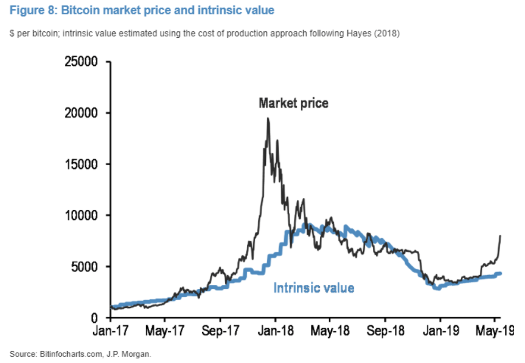 what intrinsic value does bitcoin have