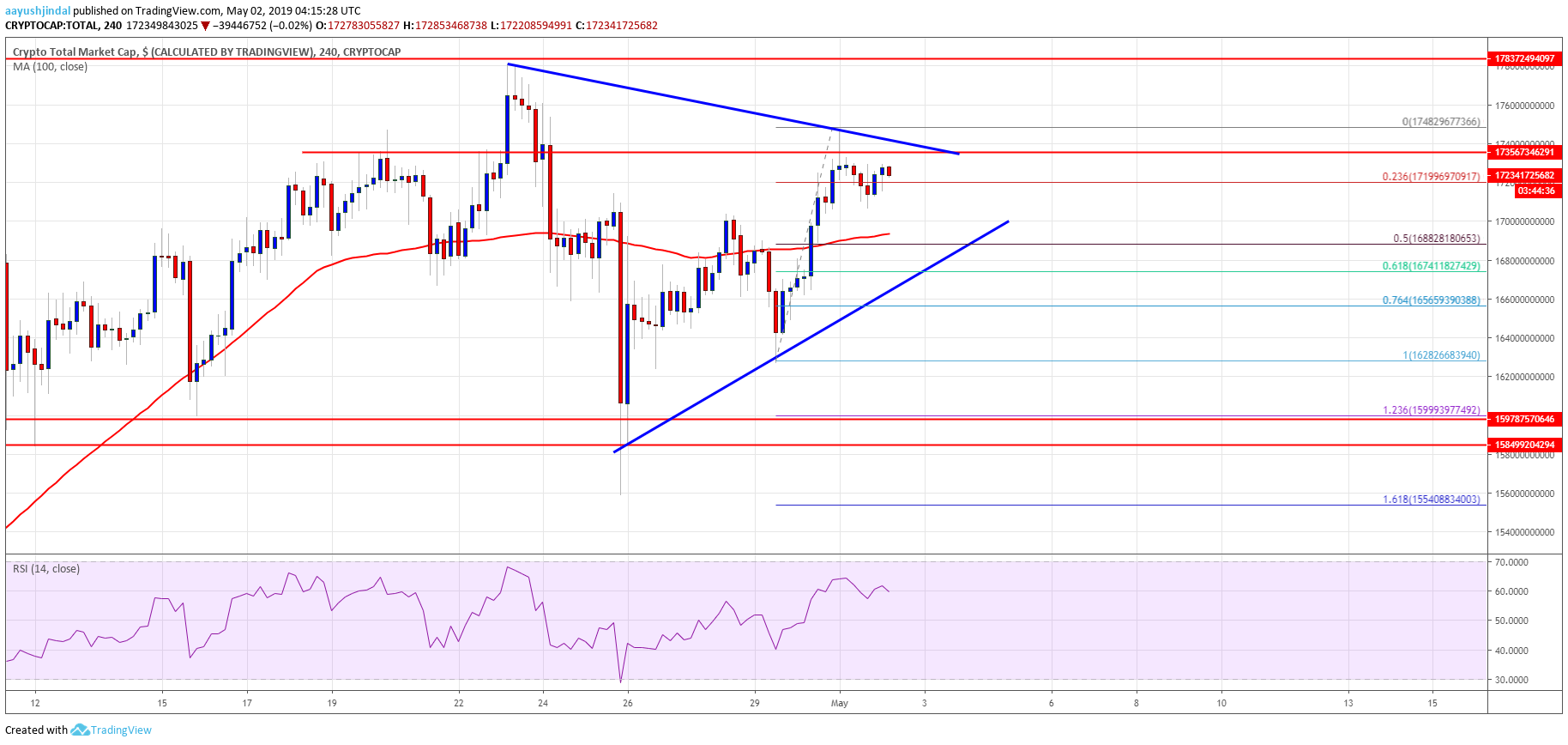 Crypto Market Cap Bitcoin Cash BTC EOS TRX IOTA ADA