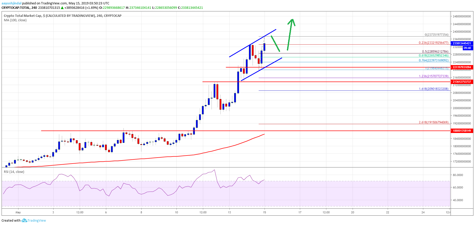 Crypto Market Cap Bitcoin Cash BTC BCH EOS XLM