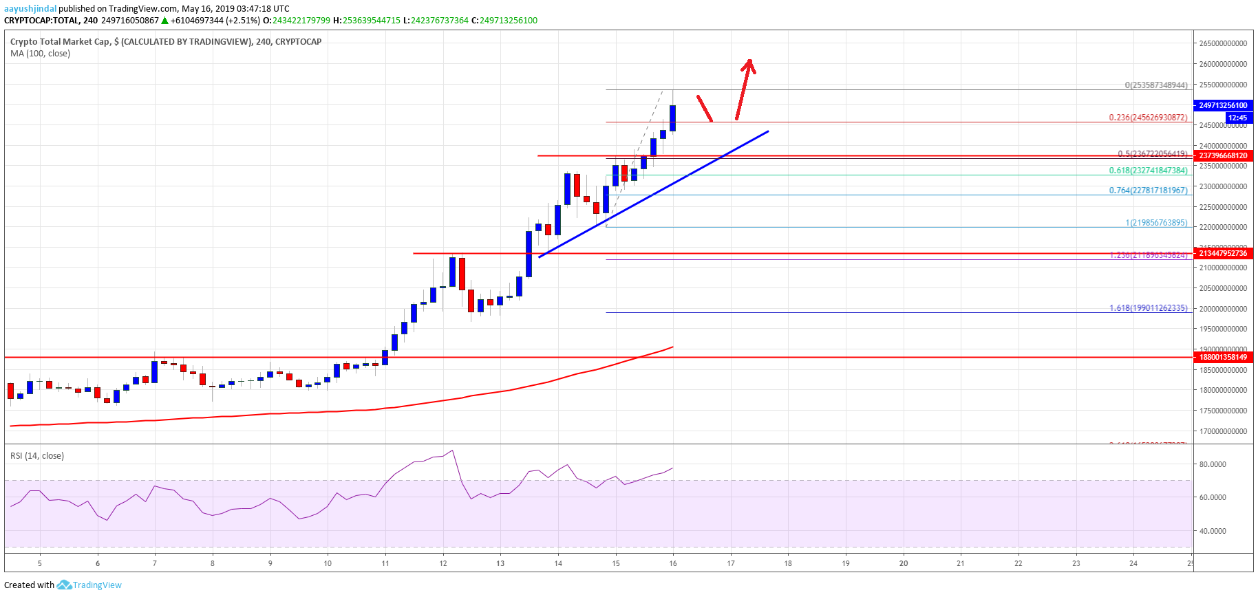 Crypto Market Cap Bitcoin Cash BTC BCH EOS TRX Stellar XLM 