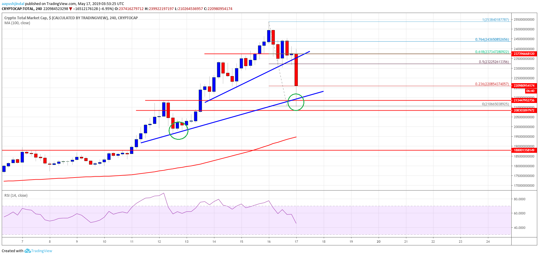 Crypto Market Cap Bitcoin Cash BTC BCH EOS BNB TRX