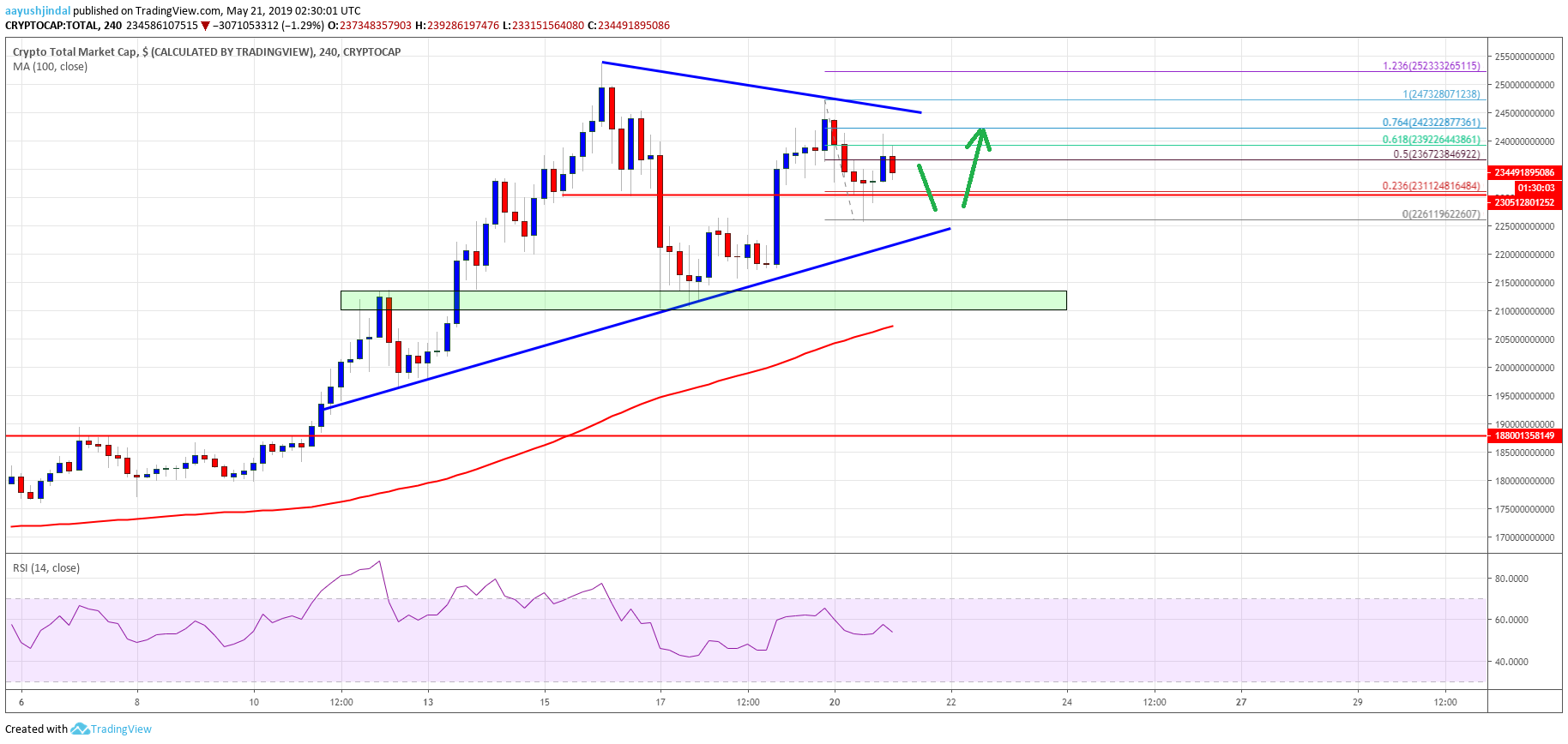 Crypto Market Cap Bitcoin Cash BTC BCH Litecoin LTC ADA TRX